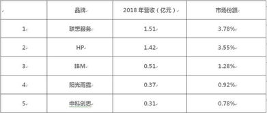 2018年北京市桌面IT服務(wù)外包市場 云服務(wù)引領(lǐng)行業(yè)變革